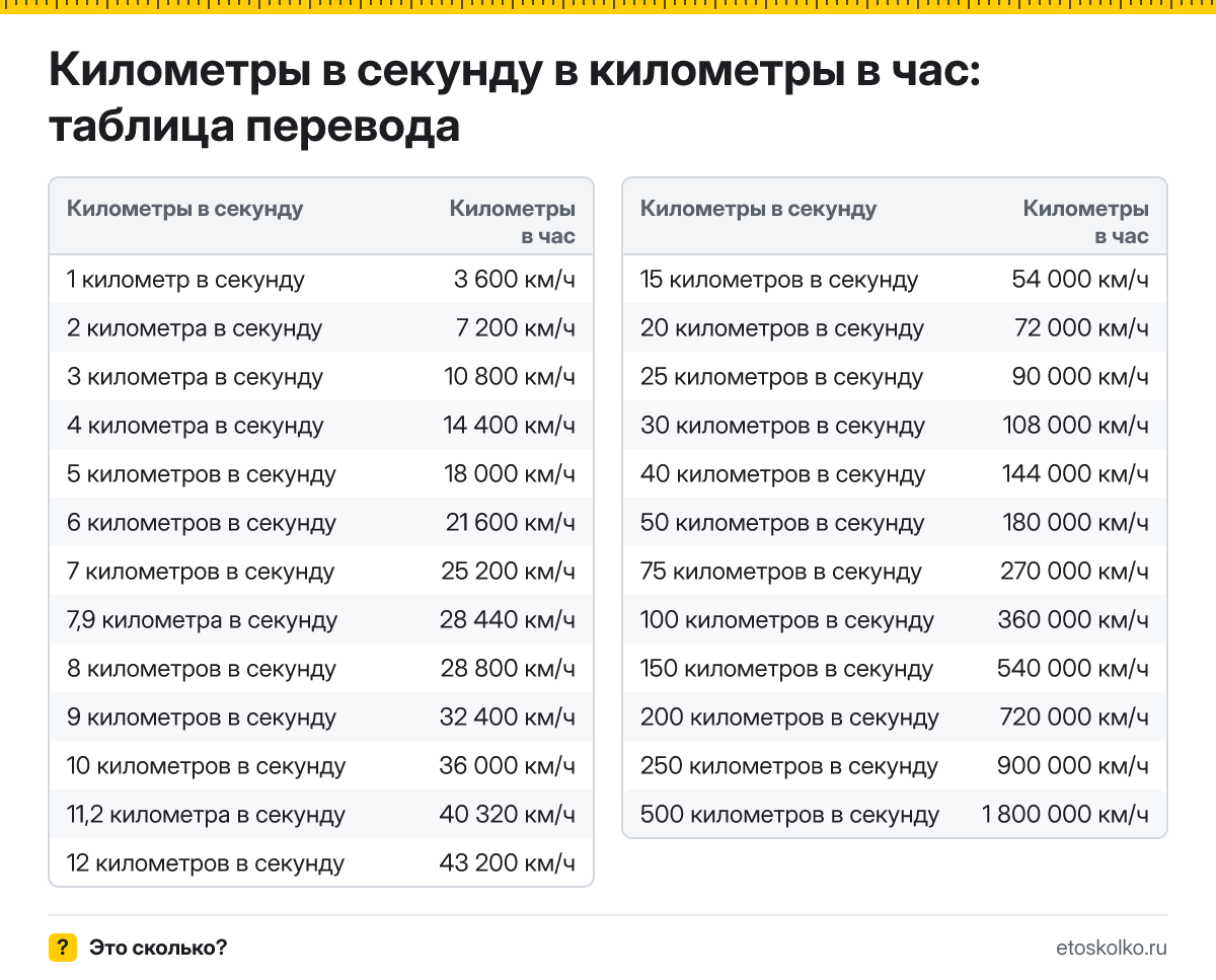 Сколько километров в час в 1 километре в секунду? Точный ответ, формула перевода километров в секунду в километры в час, таблица и онлайн-калькулятор.