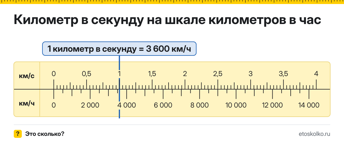 Сколько километров в час в 1 километре в секунду? Точное соотношение, что это за единица и где её используют, таблица перевода и калькулятор.
