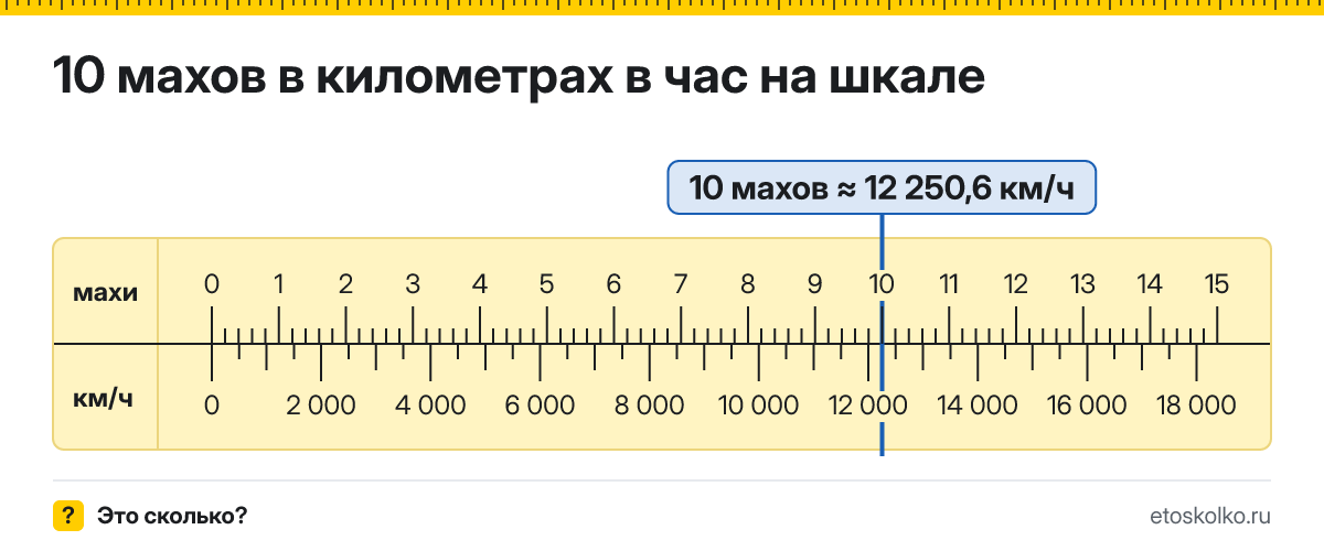 10 махов сколько это в км/ч и как перевести