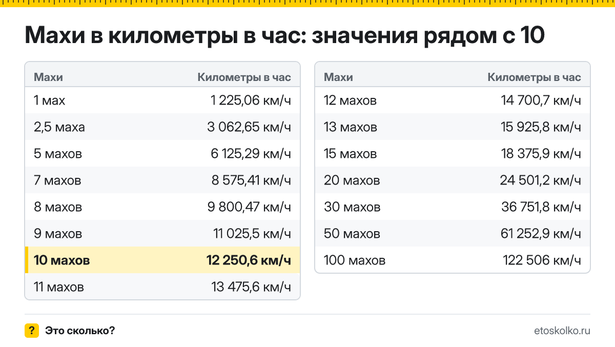 Сколько километров в час в 10 махах? Точный ответ с формулой расчёта, таблица соседних значений и онлайн-конвертер махов в километры в час.