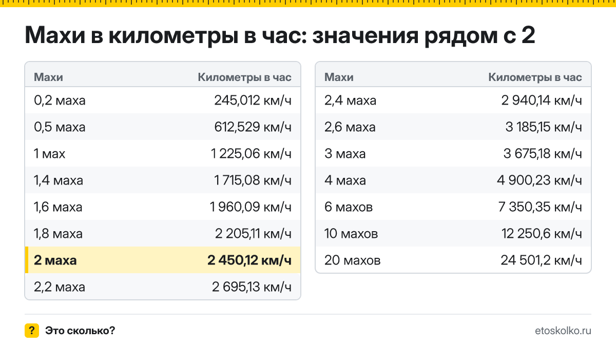 Сколько километров в час в 2 махах? Точный ответ с формулой расчёта, таблица соседних значений и онлайн-конвертер махов в километры в час.