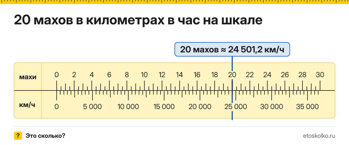 20 махов сколько это в км/ч и как перевести