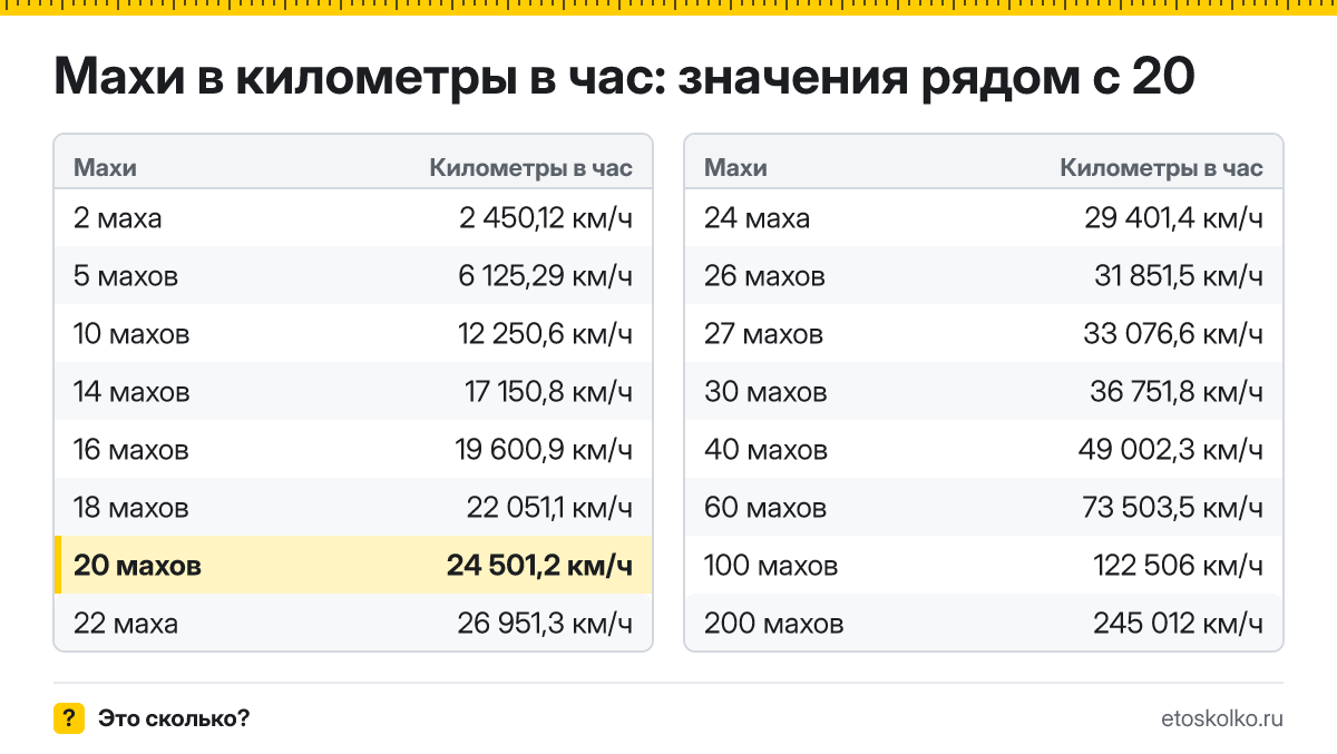 Сколько километров в час в 20 махах? Точный ответ с формулой расчёта, таблица соседних значений и онлайн-конвертер махов в километры в час.