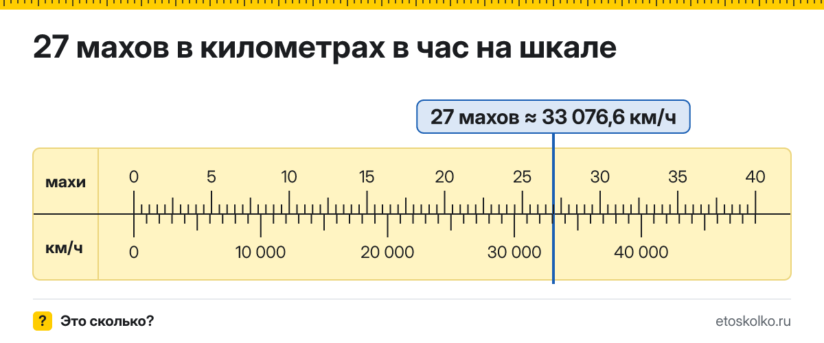 27 махов сколько это в км/ч и как перевести