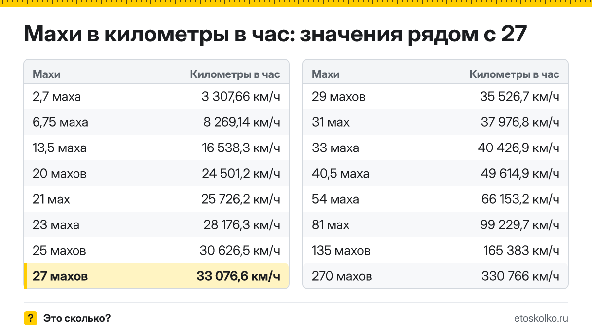 Сколько километров в час в 27 махах? Точный ответ с формулой расчёта, таблица соседних значений и онлайн-конвертер махов в километры в час.