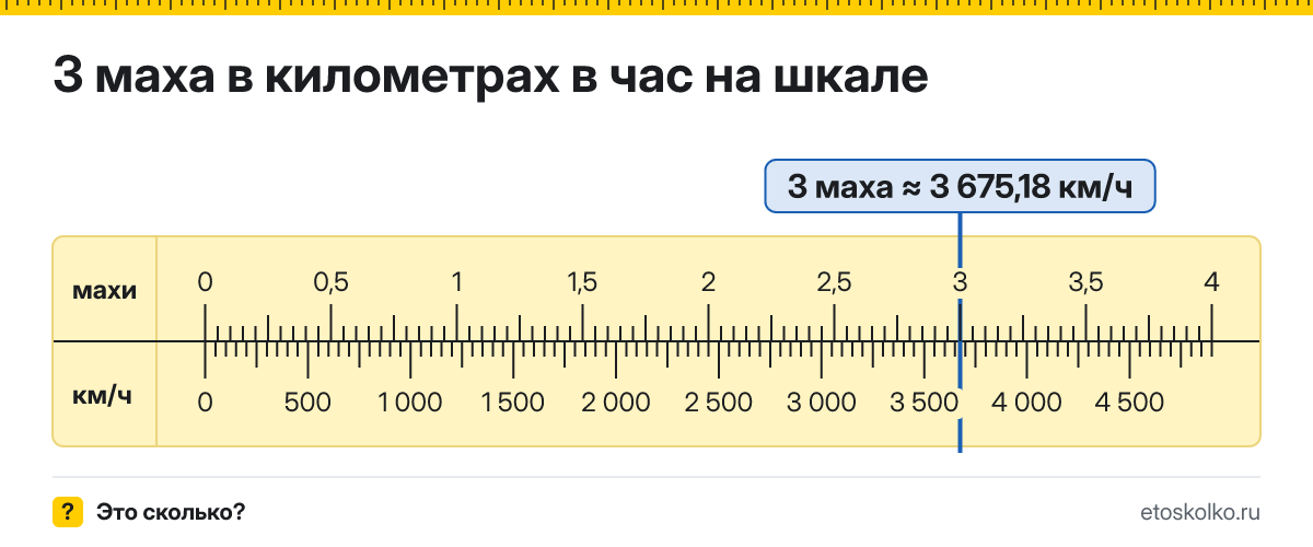 3 маха сколько это в км/ч и как перевести в километры в час