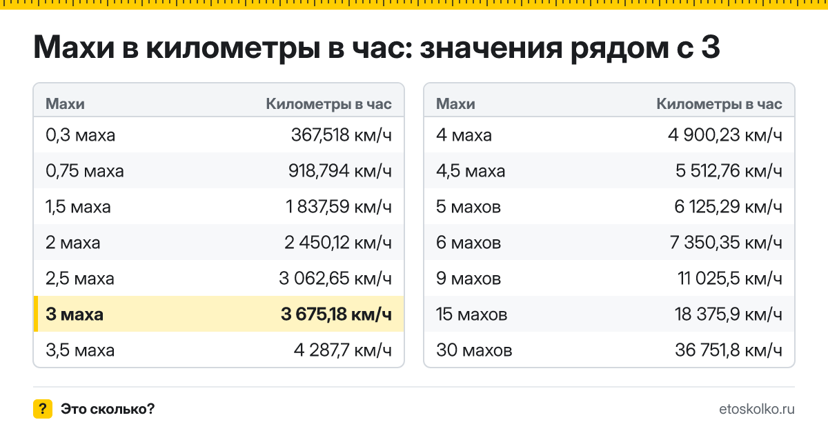 Сколько километров в час в 3 махах? Точный ответ с формулой расчёта, таблица соседних значений и онлайн-конвертер махов в километры в час.