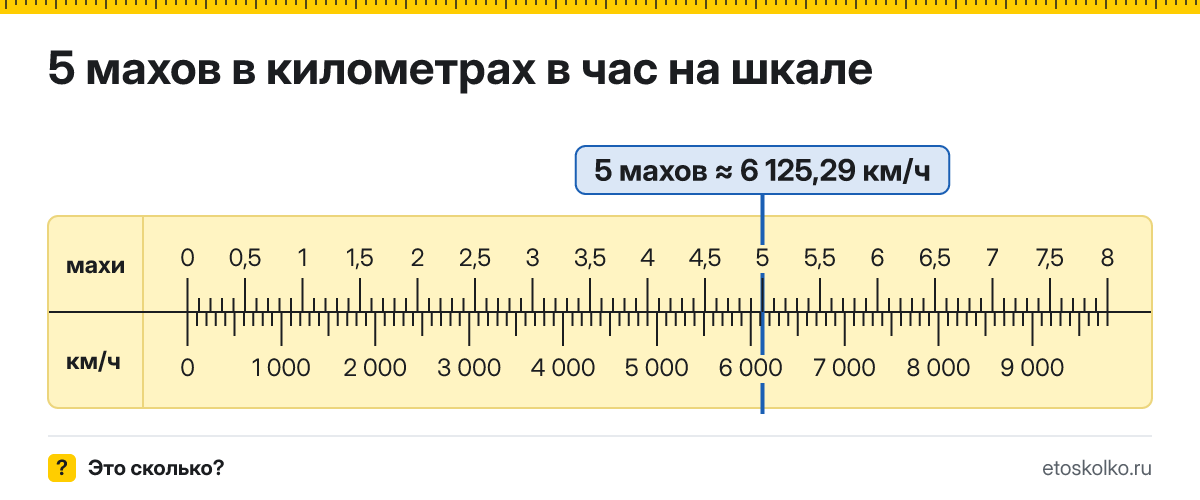 5 махов сколько это в км/ч и как перевести в километры в час