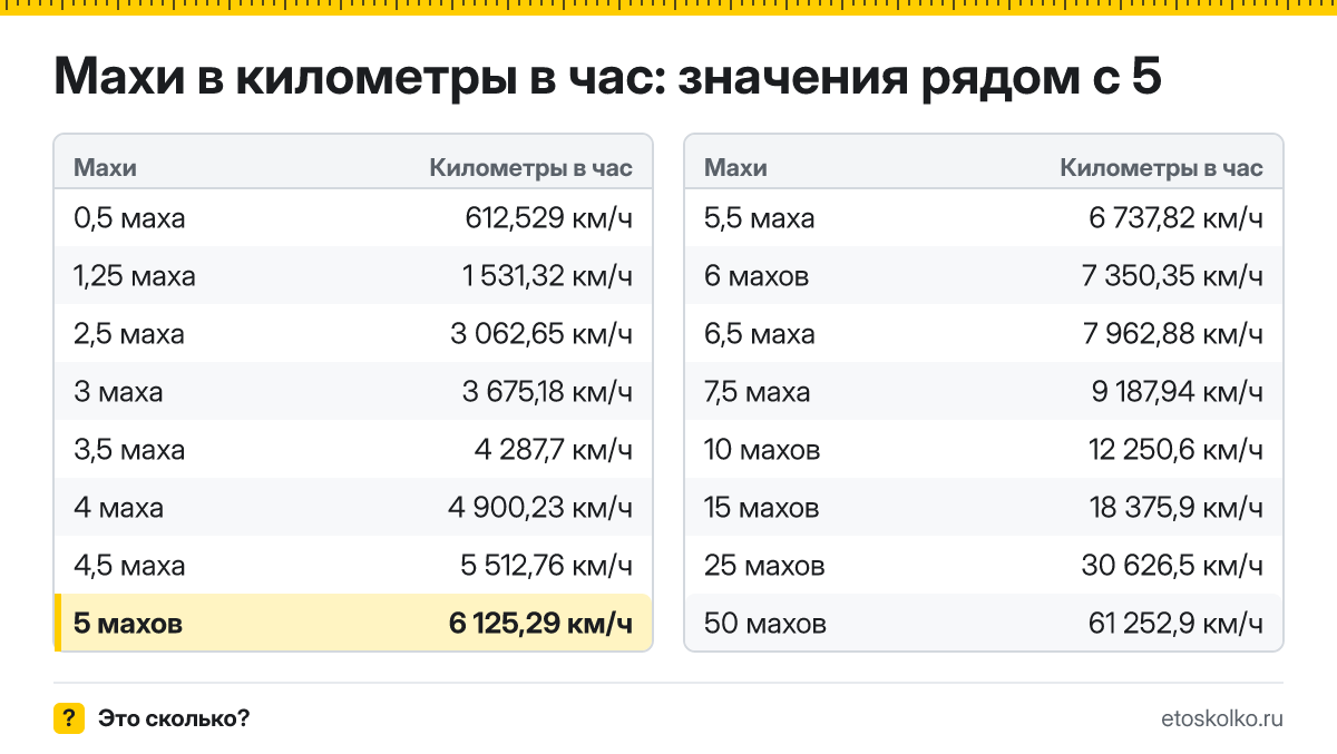 Сколько километров в час в 5 махах? Точный ответ с формулой расчёта, таблица соседних значений и онлайн-конвертер махов в километры в час.