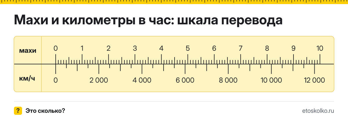 1 мах сколько это в км/ч и как перевести в километры в час