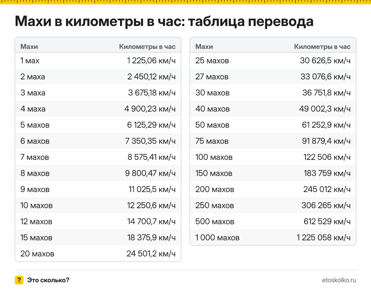 Сколько километров в час в 1 махе? Точный ответ, формула перевода махов в километры в час, таблица значений и онлайн-калькулятор для любых чисел.