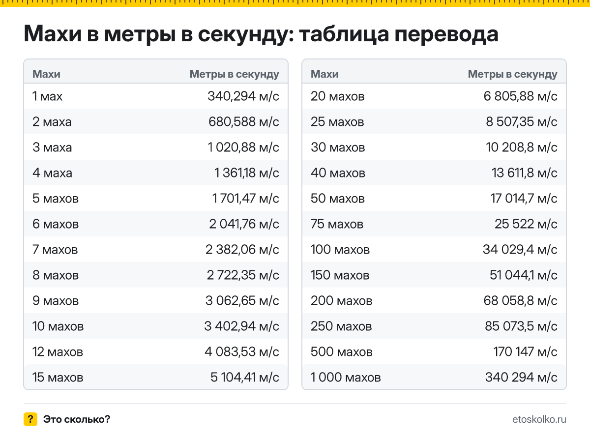 Сколько метров в секунду в 1 махе? Точный ответ, формула перевода махов в метры в секунду, таблица значений и онлайн-калькулятор для любых чисел.