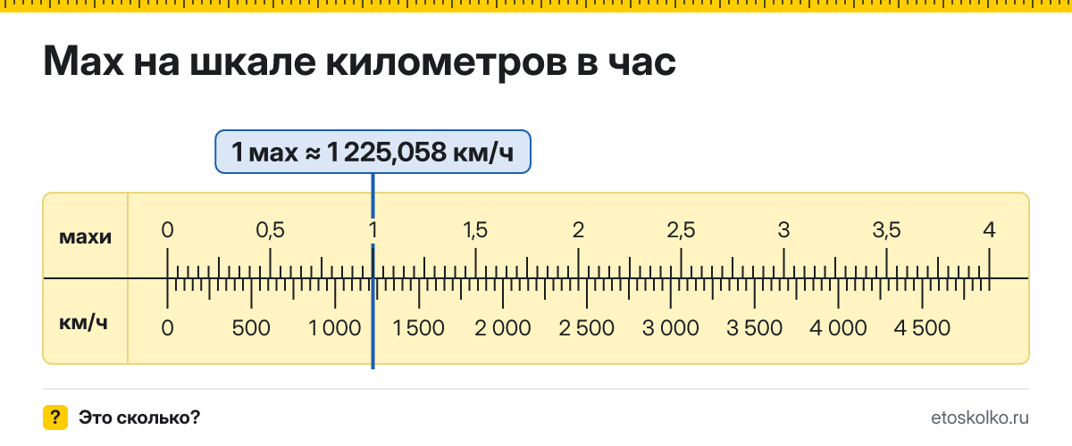 Сколько километров в час и метров в секунду в 1 махе? Точные соотношения, что это за единица и где её используют, таблица перевода и калькулятор.
