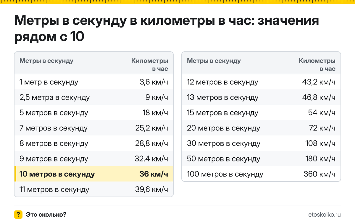 Сколько километров в час в 10 метрах в секунду? Точный ответ с формулой расчёта, таблица соседних значений и онлайн-конвертер.