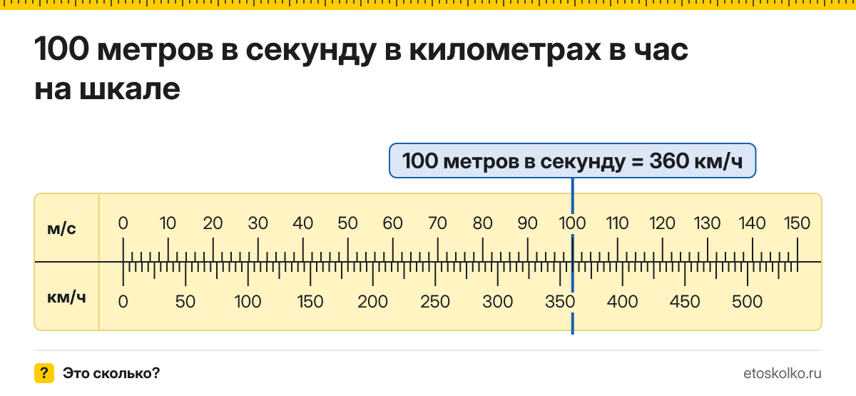 100 м/с сколько это в км/ч и как перевести в километры в час