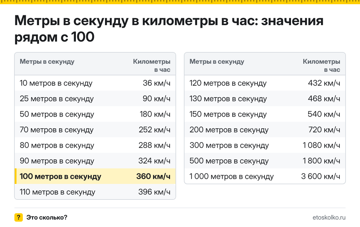 Сколько километров в час в 100 метрах в секунду? Точный ответ с формулой расчёта, таблица соседних значений и онлайн-конвертер.
