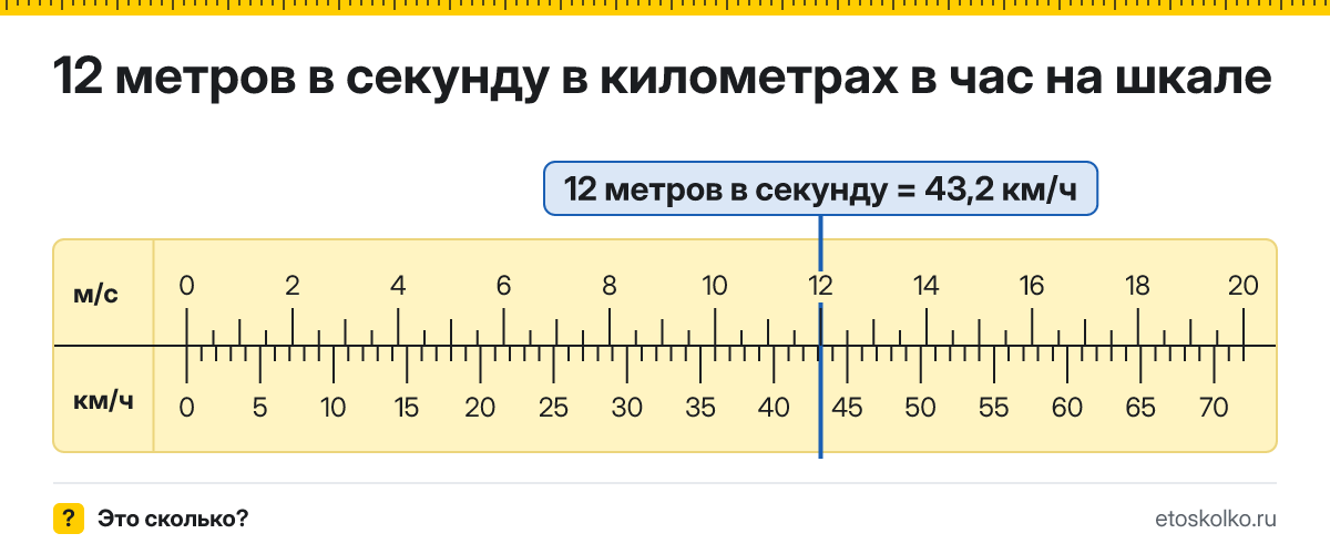 12 м/с сколько это в км/ч и как перевести в километры в час