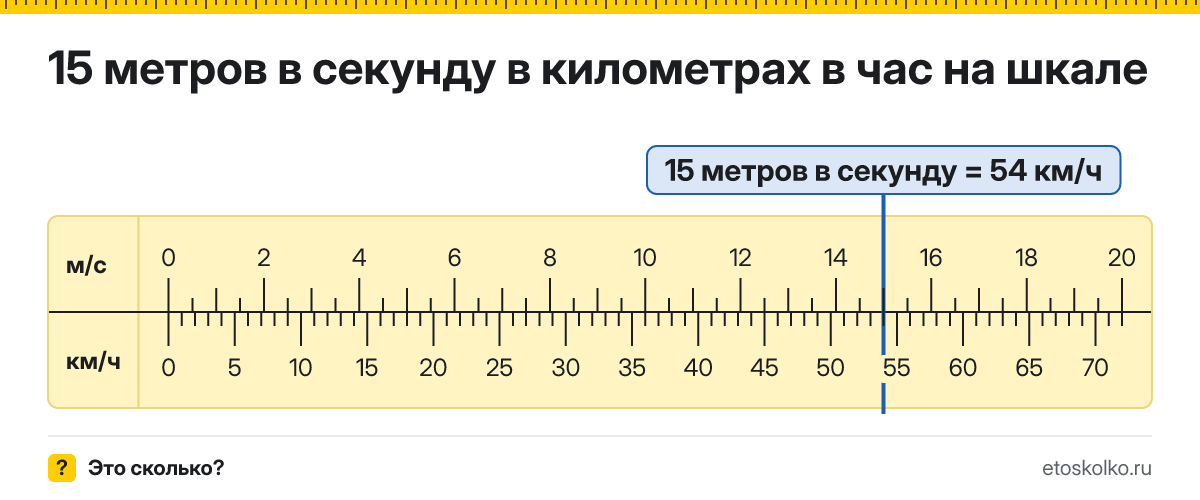 15 м/с сколько это в км/ч и как перевести в километры в час