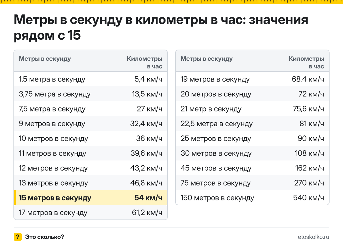Сколько километров в час в 15 метрах в секунду? Точный ответ с формулой расчёта, таблица соседних значений и онлайн-конвертер.