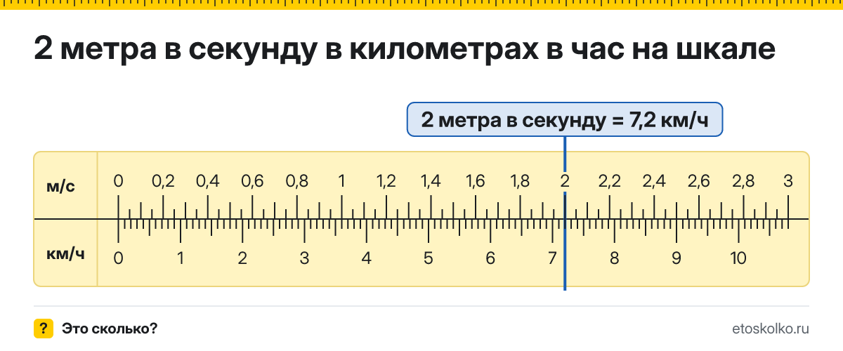 2 м/с сколько это в км/ч и как перевести в километры в час
