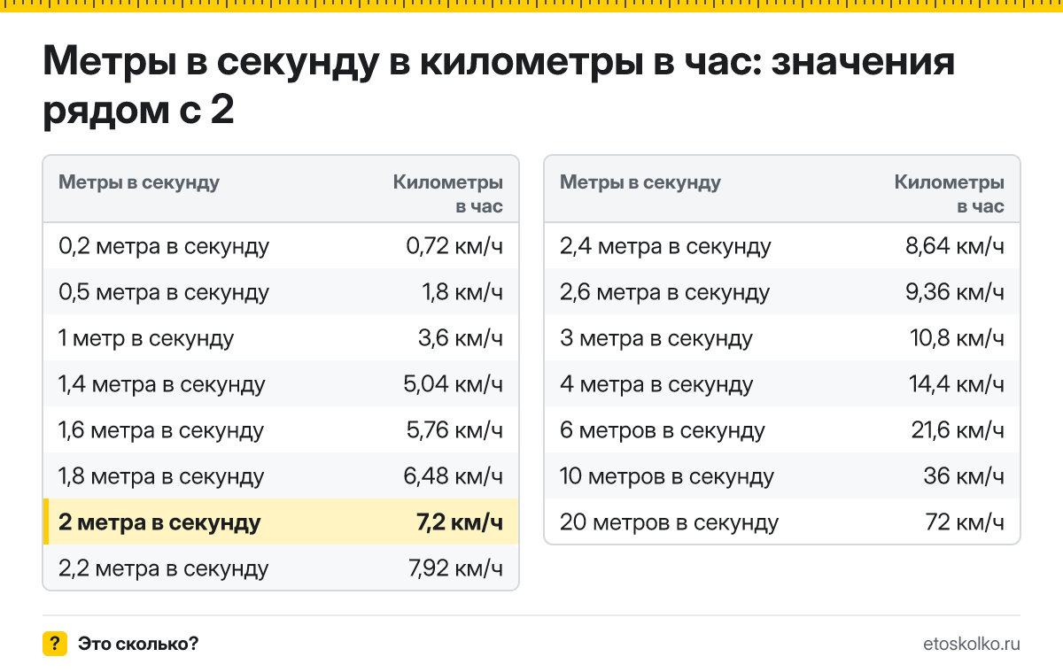 Сколько километров в час в 2 метрах в секунду? Точный ответ с формулой расчёта, таблица соседних значений и онлайн-конвертер метров в секунду в километры в час.