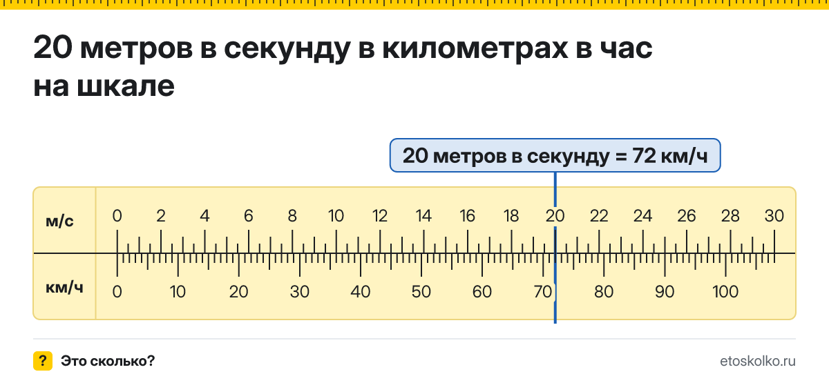 20 м/с сколько это в км/ч и как перевести в километры в час