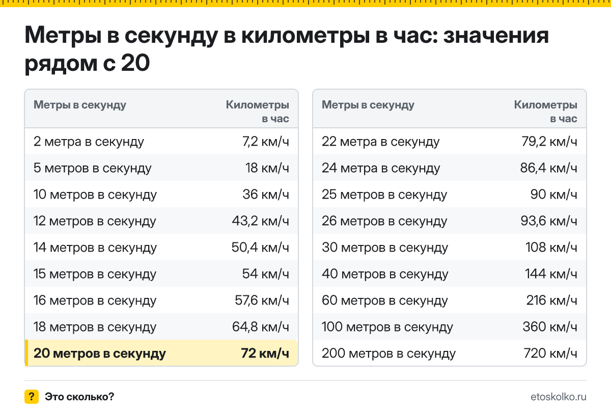 Сколько километров в час в 20 метрах в секунду? Точный ответ с формулой расчёта, таблица соседних значений и онлайн-конвертер.