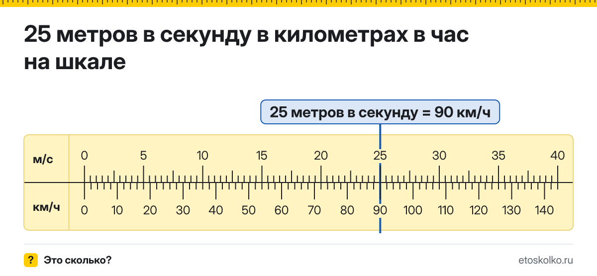 25 м/с сколько это в км/ч и как перевести в километры в час