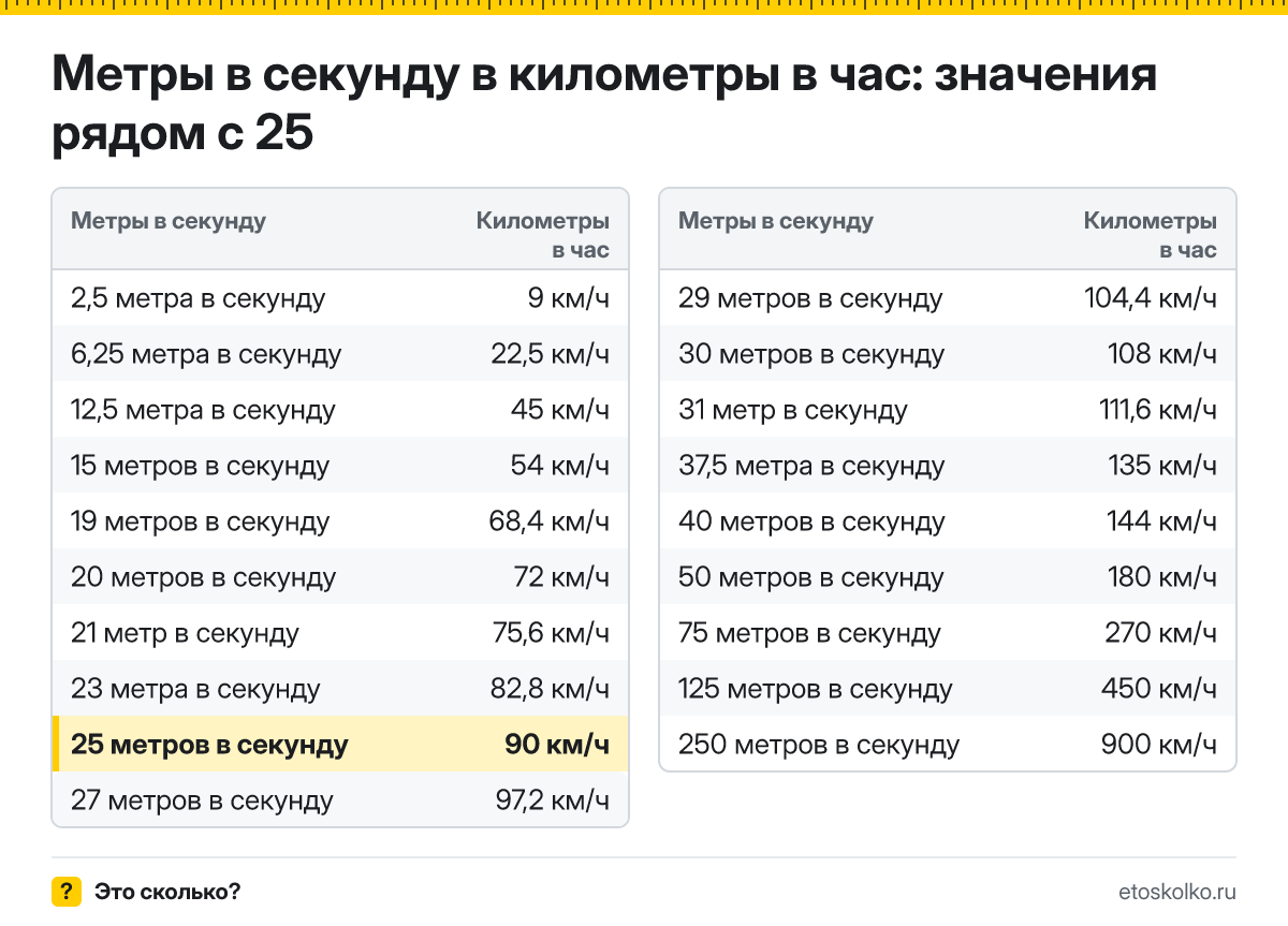 Сколько километров в час в 25 метрах в секунду? Точный ответ с формулой расчёта, таблица соседних значений и онлайн-конвертер.
