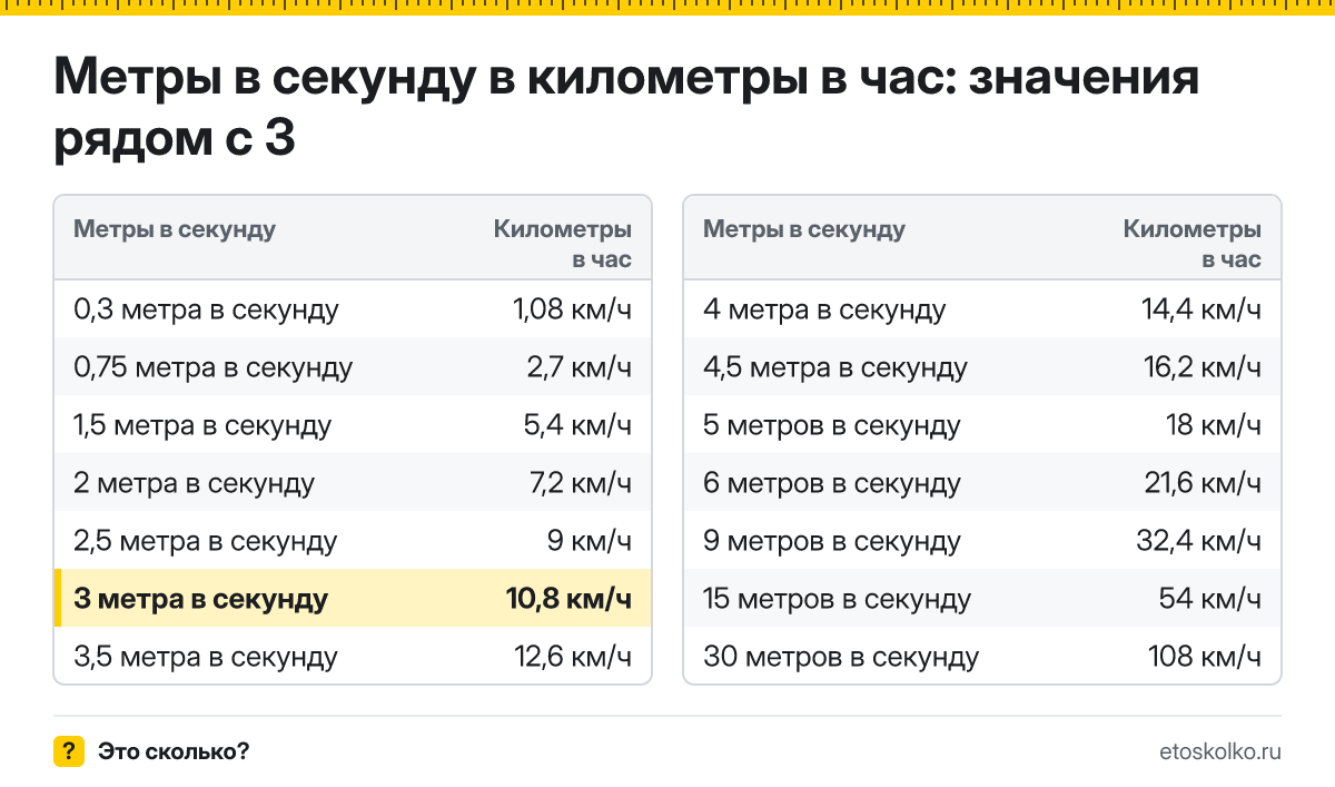 Сколько километров в час в 3 метрах в секунду? Точный ответ с формулой расчёта, таблица соседних значений и онлайн-конвертер метров в секунду в километры в час.