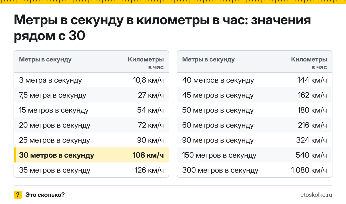 Сколько километров в час в 30 метрах в секунду? Точный ответ с формулой расчёта, таблица соседних значений и онлайн-конвертер.