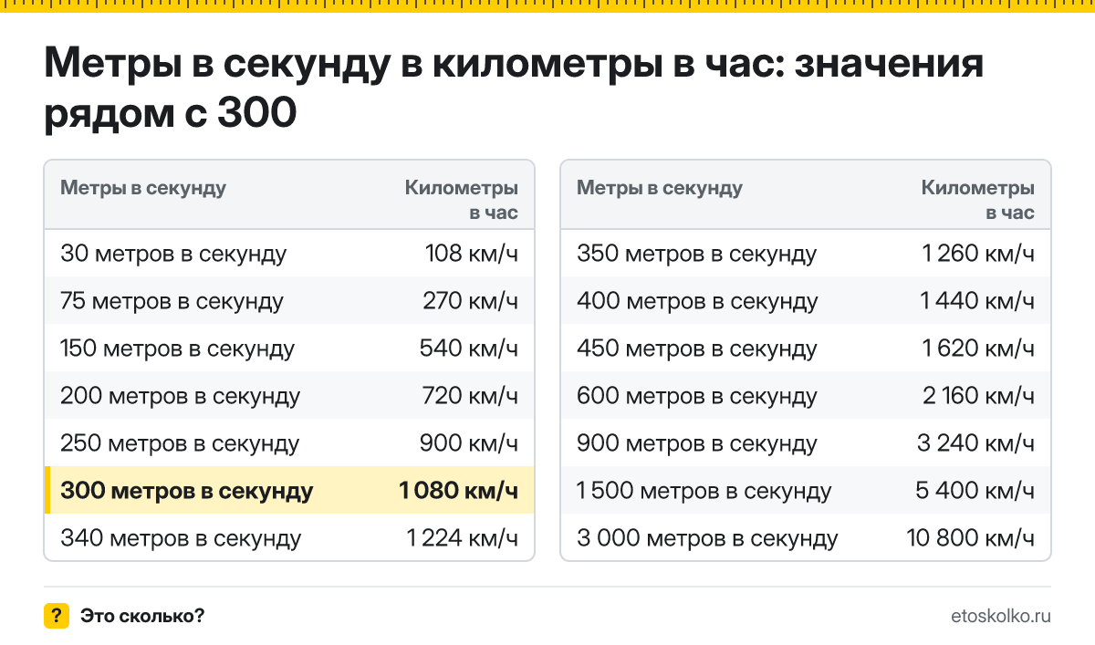Сколько километров в час в 300 метрах в секунду? Точный ответ с формулой расчёта, таблица соседних значений и онлайн-конвертер.