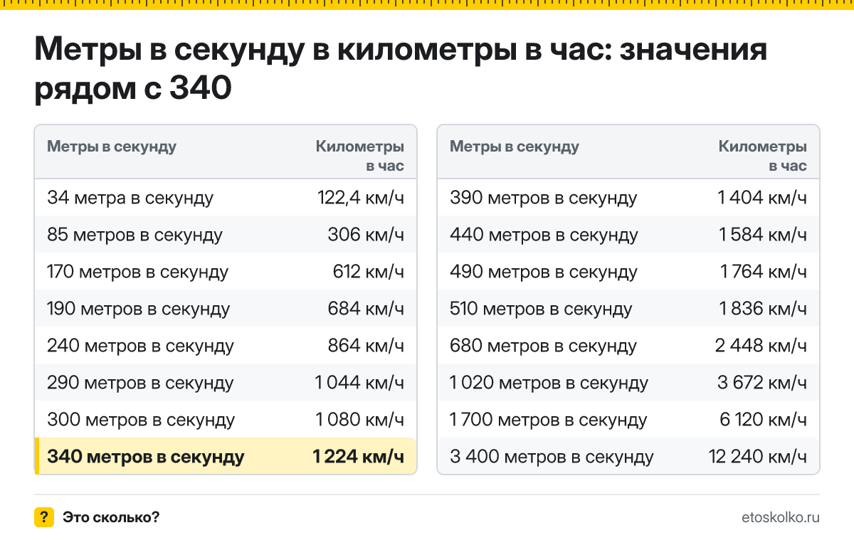 Сколько километров в час в 340 метрах в секунду? Точный ответ с формулой расчёта, таблица соседних значений и онлайн-конвертер.