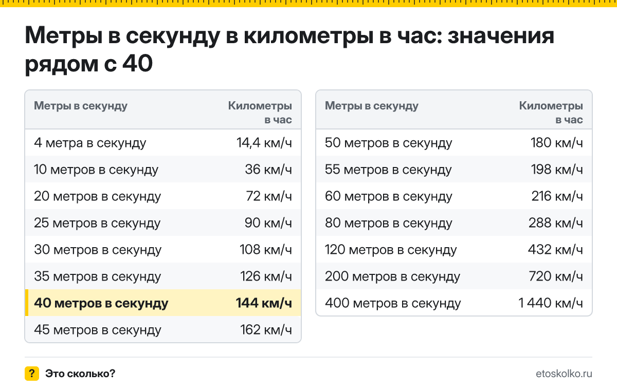 Сколько километров в час в 40 метрах в секунду? Точный ответ с формулой расчёта, таблица соседних значений и онлайн-конвертер.