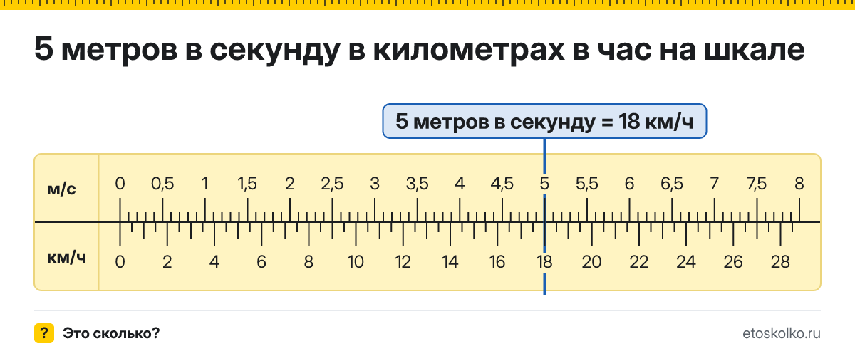5 м/с сколько это в км/ч и как перевести в километры в час