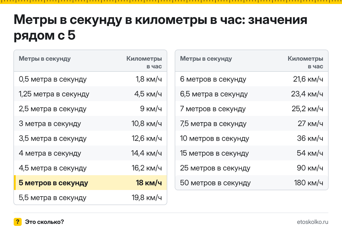 Сколько километров в час в 5 метрах в секунду? Точный ответ с формулой расчёта, таблица соседних значений и онлайн-конвертер метров в секунду в километры в час.