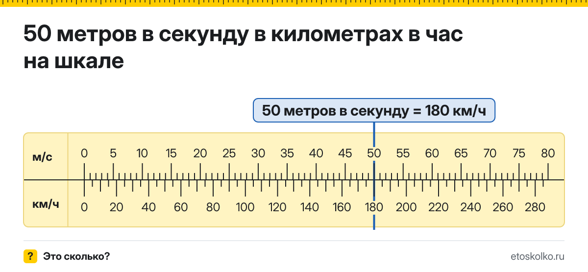 50 м/с сколько это в км/ч и как перевести в километры в час