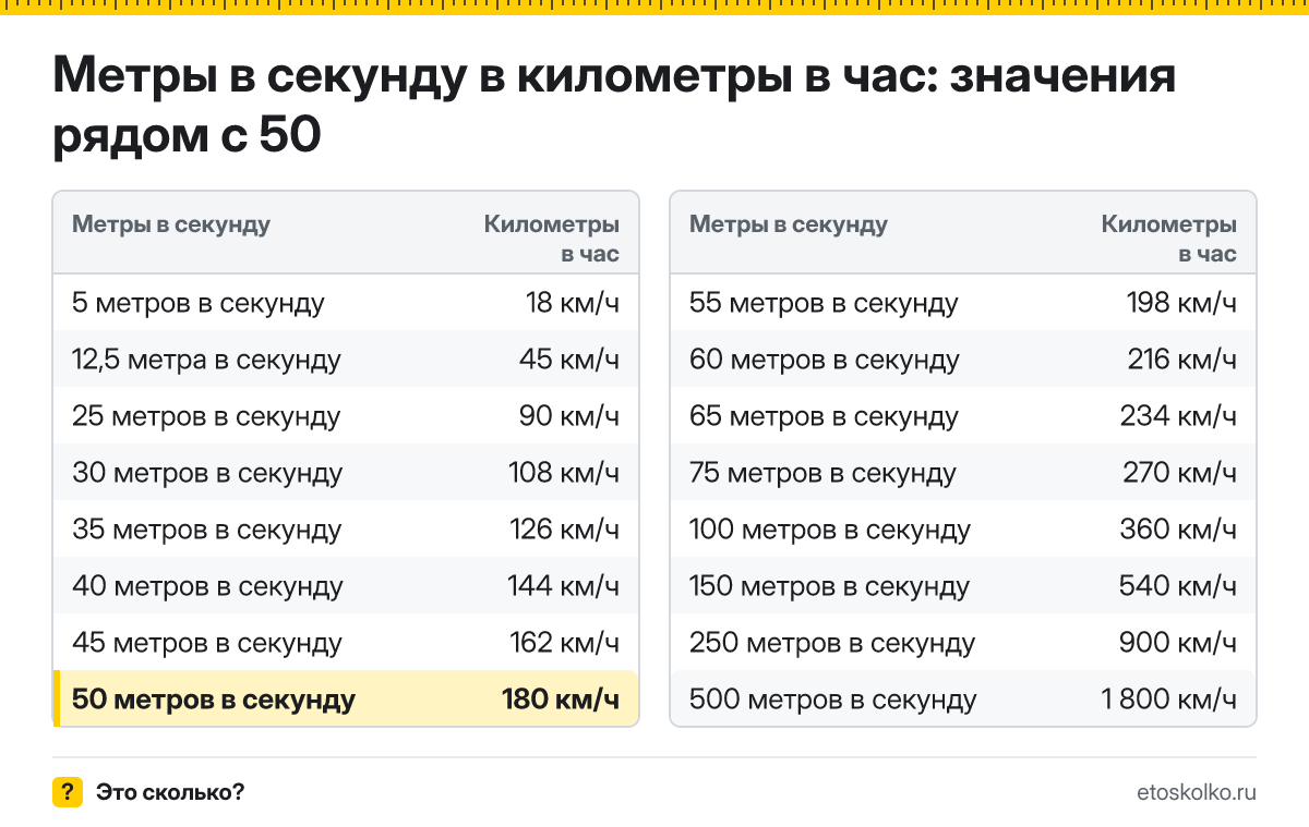 Сколько километров в час в 50 метрах в секунду? Точный ответ с формулой расчёта, таблица соседних значений и онлайн-конвертер.