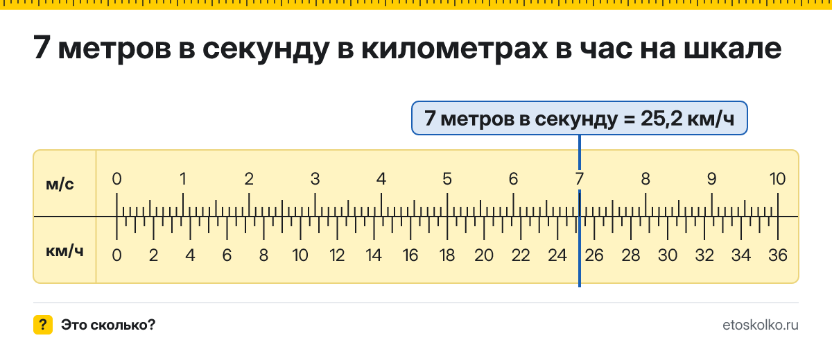 7 м/с сколько это в км/ч и как перевести в километры в час