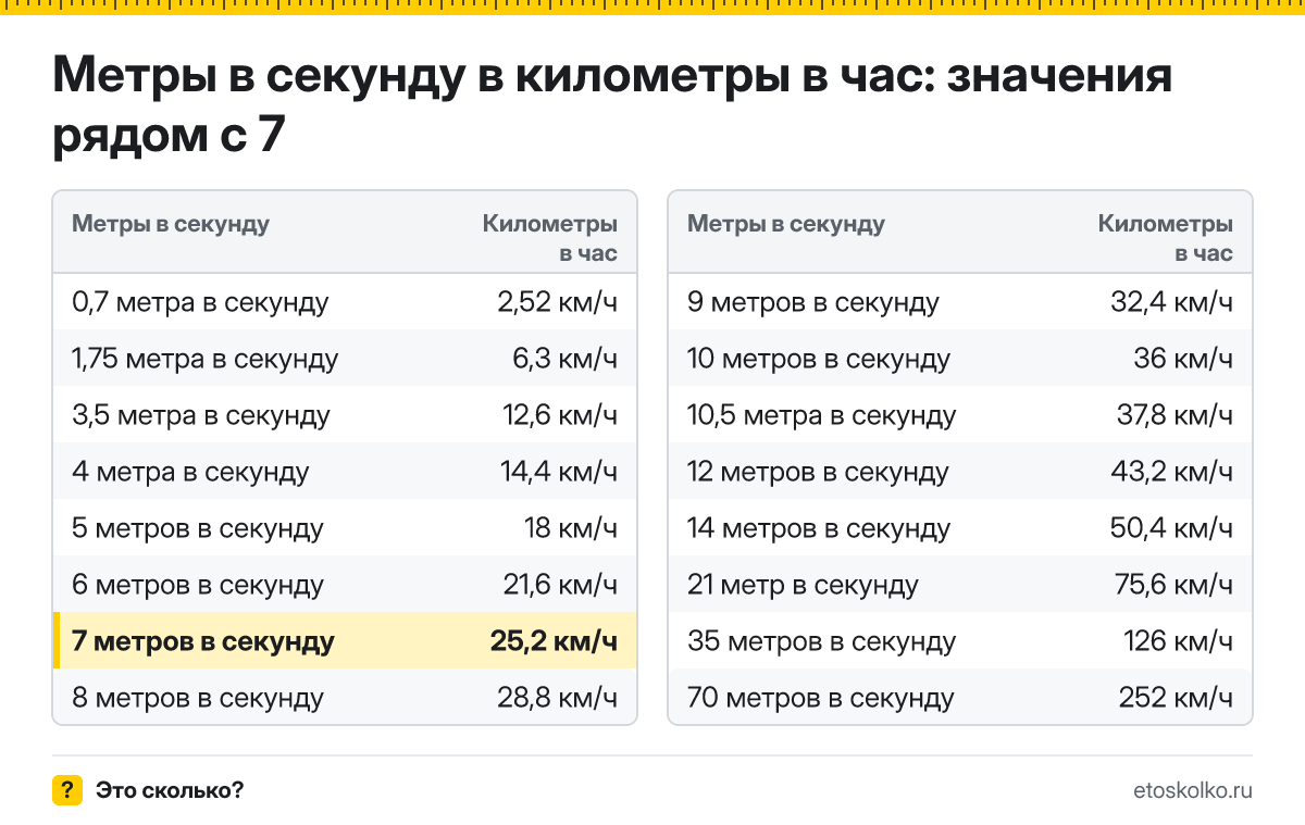 Сколько километров в час в 7 метрах в секунду? Точный ответ с формулой расчёта, таблица соседних значений и онлайн-конвертер метров в секунду в километры в час.