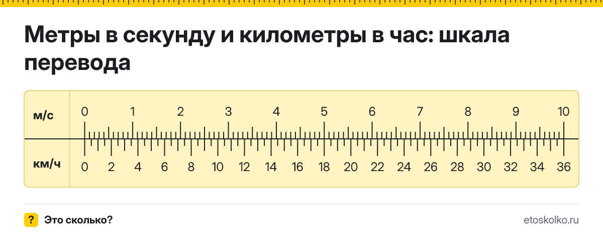 1 м/с сколько это в км/ч и как перевести в километры в час