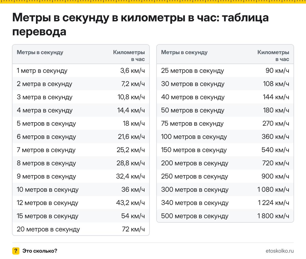 Сколько километров в час в 1 метре в секунду? Точный ответ, формула перевода метров в секунду в километры в час, таблица и онлайн-калькулятор.