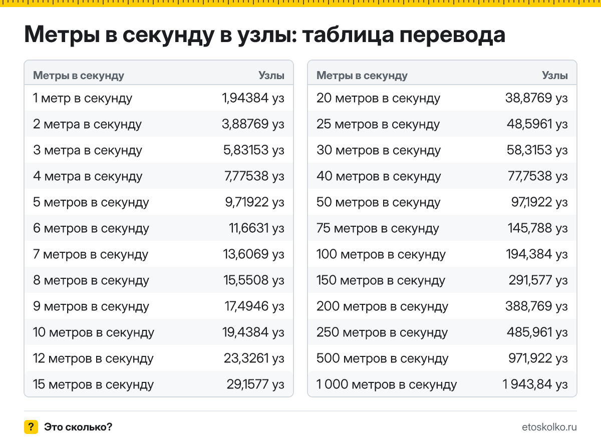 Сколько узлов в 1 метре в секунду? Точный ответ, формула перевода метров в секунду в узлы, таблица значений и онлайн-калькулятор для любых чисел.