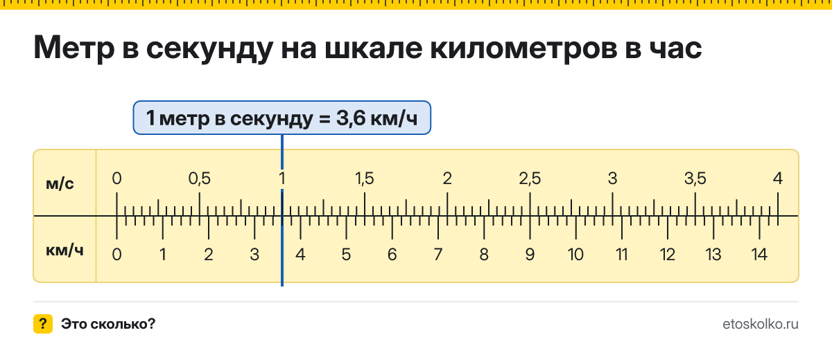 Сколько километров в час и узлов в 1 метре в секунду? Точные соотношения, что это за единица и где её используют, таблица перевода и калькулятор.