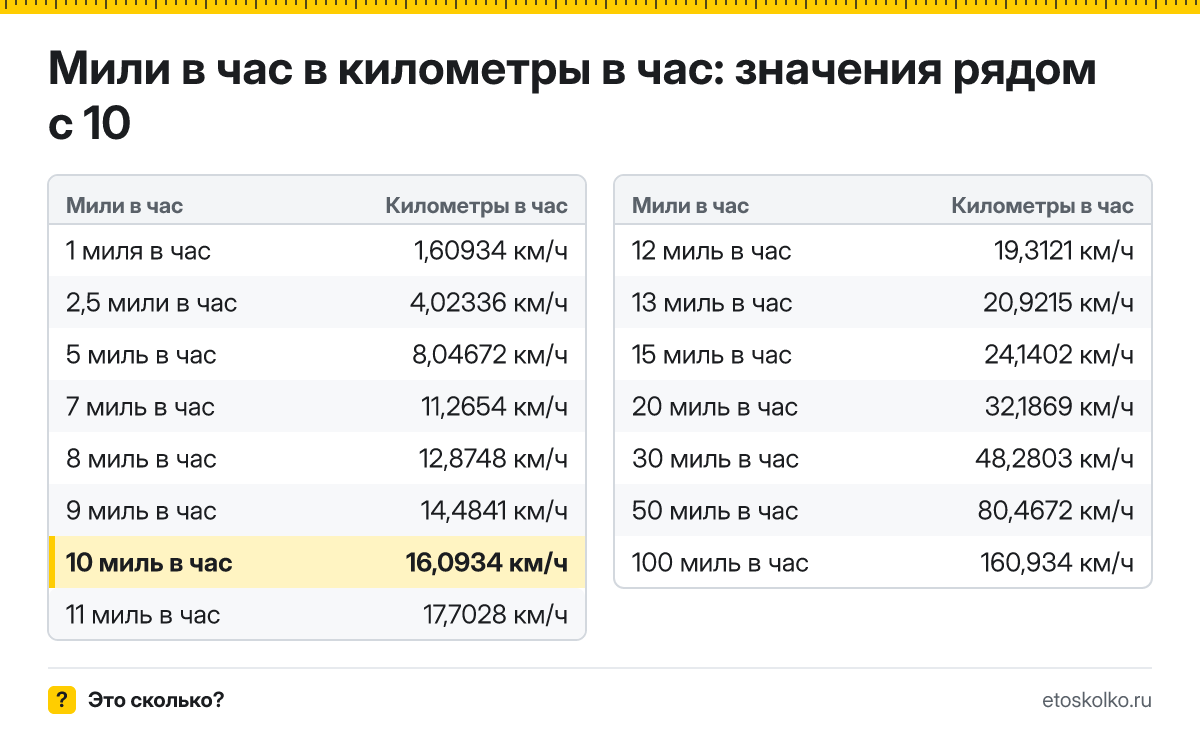 Сколько километров в час в 10 милях в час? Точный ответ с формулой расчёта, таблица соседних значений и онлайн-конвертер миль в час в километры в час.