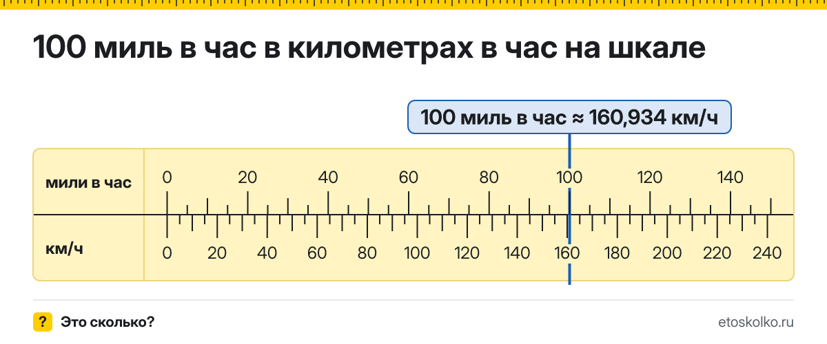 100 миль в час сколько это в км/ч и как перевести