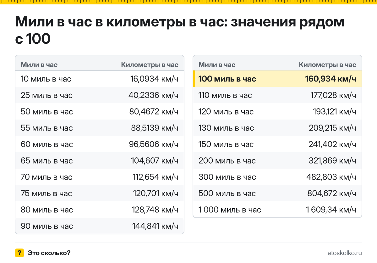 Сколько километров в час в 100 милях в час? Точный ответ с формулой расчёта, таблица соседних значений и онлайн-конвертер миль в час в километры в час.