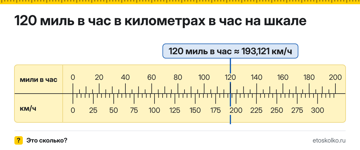 120 миль в час сколько это в км/ч и как перевести