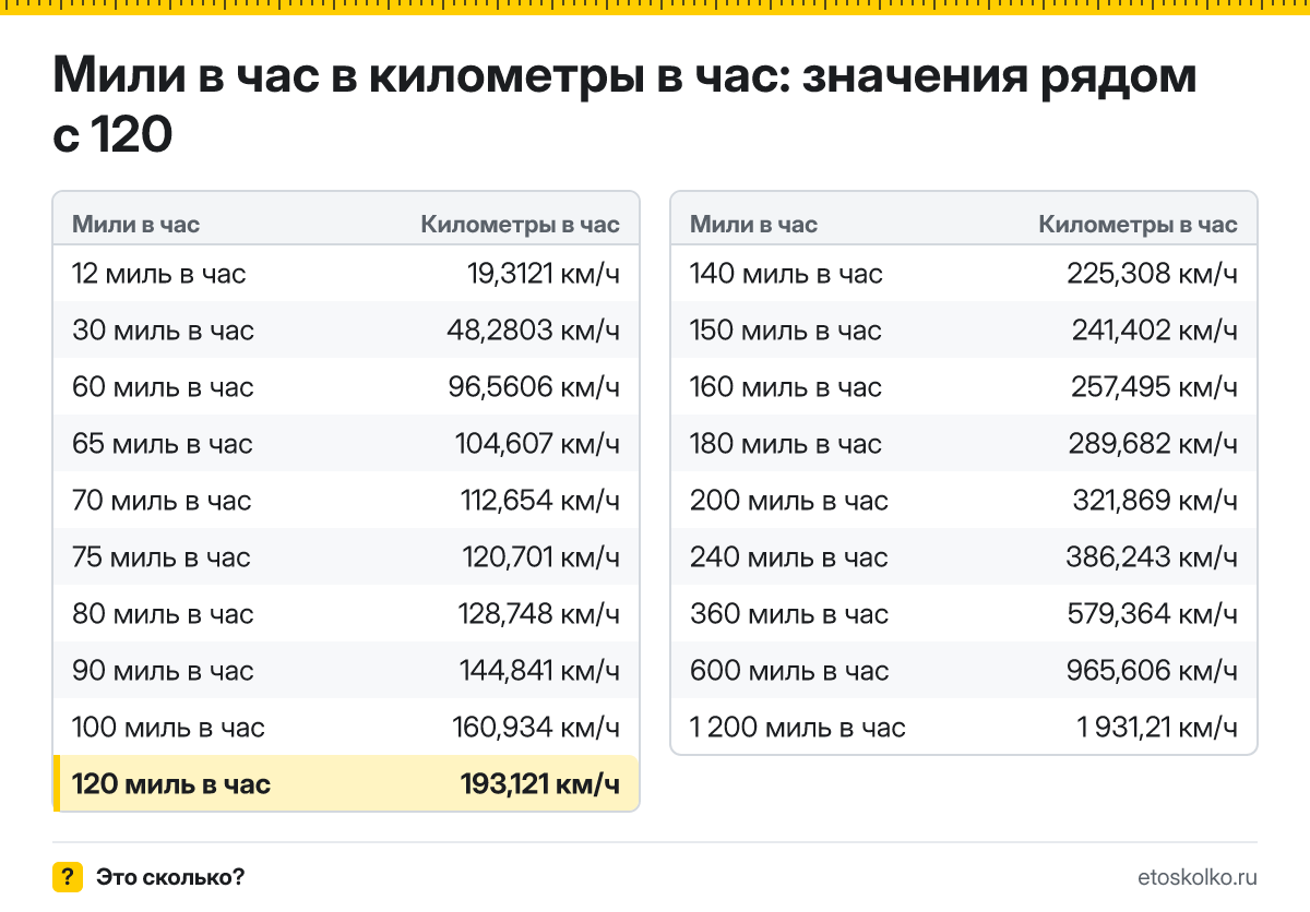 Сколько километров в час в 120 милях в час? Точный ответ с формулой расчёта, таблица соседних значений и онлайн-конвертер миль в час в километры в час.