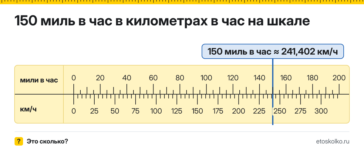 150 миль в час сколько это в км/ч и как перевести